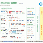 中國(guó)社會(huì)媒體營(yíng)銷公司圖譜 中國(guó)社會(huì)媒體營(yíng)銷公司圖譜